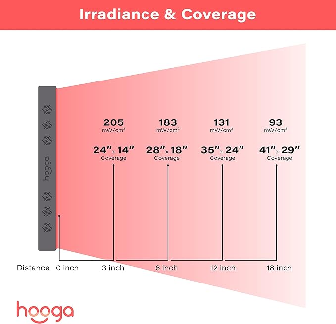 Hooga PRO750 Red Light Panel - 150 LEDs | 150 dual-chip 5W LEDs deliver over 183mW/cm2 irradiance at 6 inches for half-body therapy