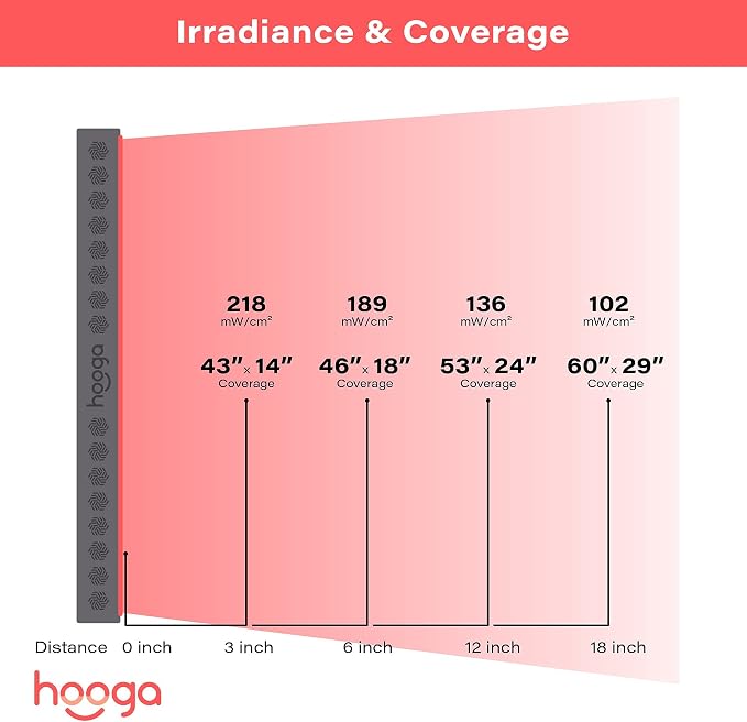 Hooga Red Light Therapy Panel Device – 660nm Red & 850nm Near Infrared Light Therapy, LED Light Therapy Lamp, 300 Dual Chip LEDs, Timer, Hanging Kit Included – PRO1500