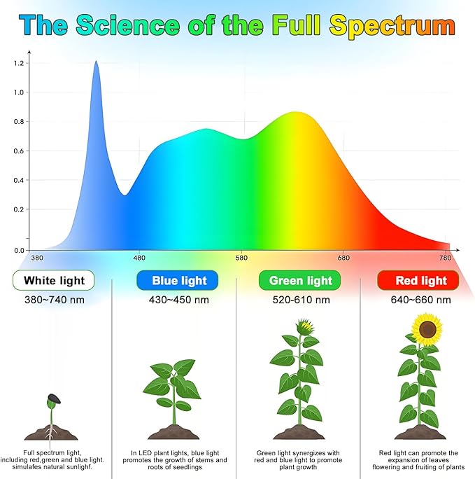 LED Grow Lights for Indoor Plants Full Spectrum, 48 LEDs Plant Light for Indoor Plants with 2 Mounting Options, 3 Optional Spectrums, 3/9/12Hrs, 10 Brightness,6.7"-26" Height Adjustable (black)