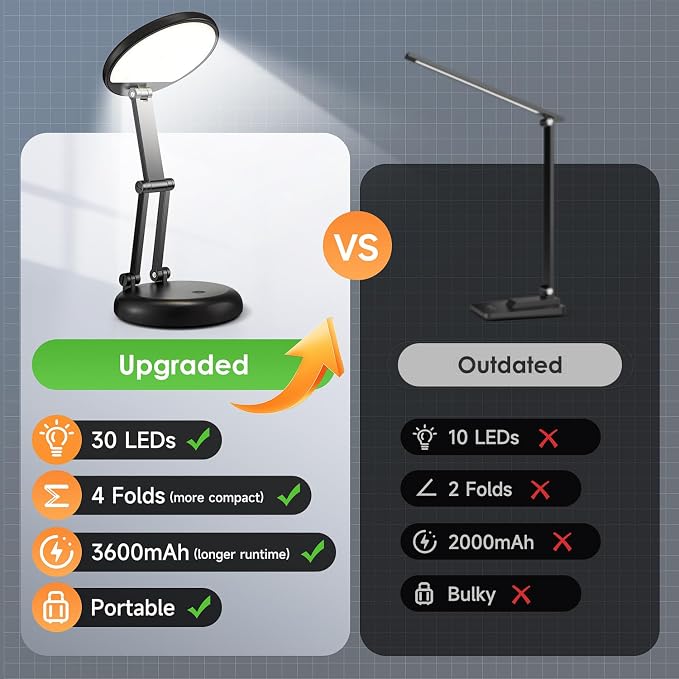 One Fire Cordless Lamp, 3600mAh Battery Operated Lamp, Rechargeable Lamp | 3600mAh Battery, 200H Use, 10 Brightness Levels, Foldable Design, Wireless Portable Light, Memory Function