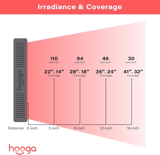 Hooga HG500 Red Light Therapy Panel, 100 LEDs, 660nm Red & 850nm Near-Infrared Light, Built-in Timer, Door Hanging Kit