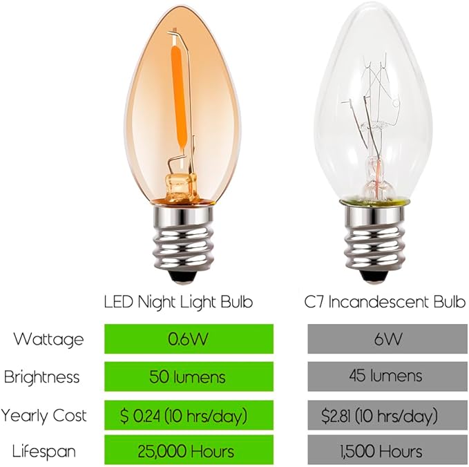 Emotionlite Night Light Bulbs, Amber LED C7 Bulb, 4W 5W 6W 7W Equivalent, E12 Candelabra Base, Salt Lamp and Nightlight Replacement Bulb, 0.6W, Amber Yellowish 2200K, 50LM, 4 Pack