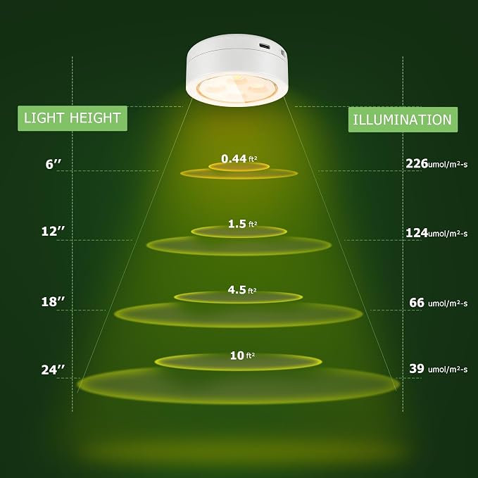 2 Pack Rechargeable Battery Grow Light, Full Spectrum Indoor Plant Light | Cordless, Timer & Remote, Stepless Dimming, Type-C Charging 2000mAh, Wireless Magnetic Puck Plant Lights for Indoor Growing