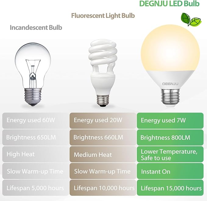 LED Vanity Light Bulbs, 60W Equivalent, Bathroom Light Bulbs 2700K Soft White, 800 Lumens, G25 Globe Bulb for Makeup Mirror, Round Shape, 7W, 120V, Non-Dimmable, 6 Pack