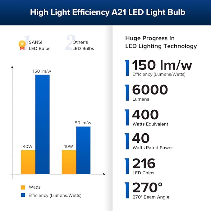 SANSI 400W Equivalent A21 LED Light Bulb, 3000K Soft Warm White 6000 High Lumens E26 LED Bulbs, Non-Dimmable Bulb w/Ceramic Technology, 40 Watt Power Energy Saving Light Bulb for Home Office