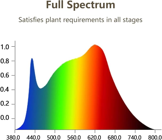 Grow Light for Indoor Plants Growing,Super Bright Clip Desk Gooseneck Lamp | 6000K White Full Sepectrum LED Light for Table Pot Succulents Seeds Small Mirco Green,5-Level Brightness & Timer