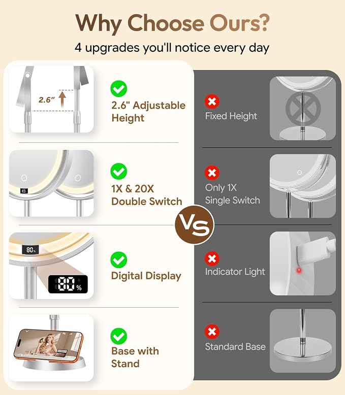 7" ABS Lighted Makeup Mirror with Lights, 1X/20X Magnifying Mirror with Light and Digital Display, 2.6in Height Adjustable, Rechargeable, 3 Color Modes for Makeup & Shaving, Easy to Detach, Women Gift