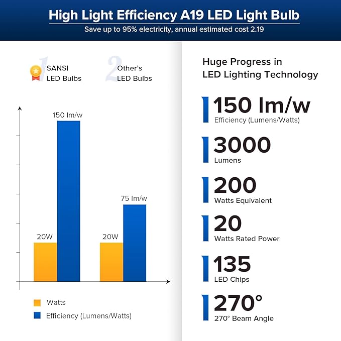 SANSI 200W Equivalent A19 LED Light Bulb, 3000 Lumens 3000K Soft Warm White E26 LED Bulbs, Non-Dimmable Bulb w/Ceramic Technology, 20 Watt Power Energy Saving Light Bulb for Home Office