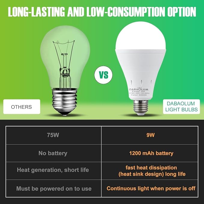 DEBAOBULB 20 Pack Rechargeable Emergency Light Bulbs, Battery Powered LED Light Bulb 6000K Daylight E26 120 Volt 9W 60W Equivalent with 1200mAh for Home Power Outage Camping Hurricane