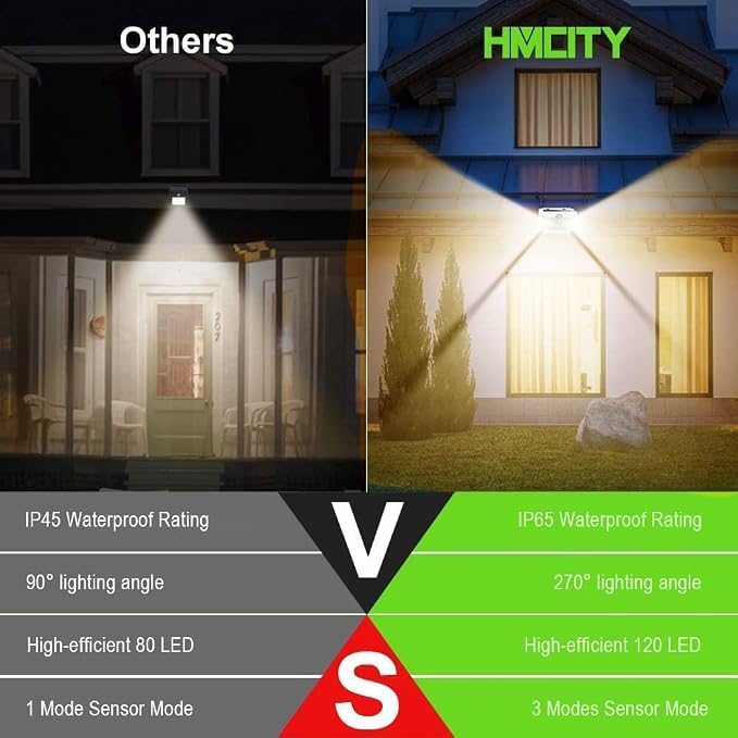 HMCITY 120 LED Solar Lights Outdoor Motion Sensor, 2 Pack, White Warm | 3 Lighting Modes, IP65 Waterproof, Front Button Control, Wide Solar Wall Lights Ideal for Garden Patio Yard