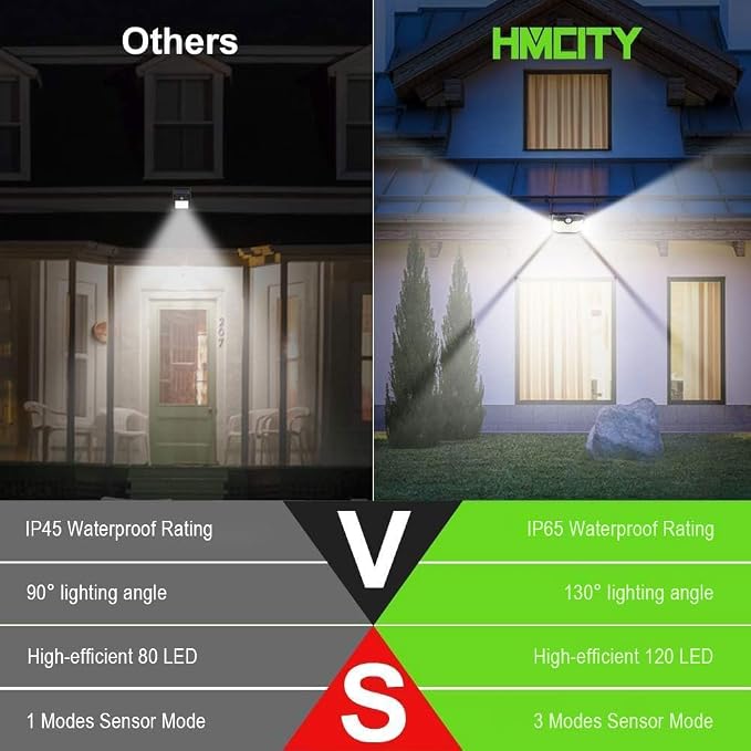 HMCITY 120 LED Solar Lights Outdoor with Motion Sensor and 3 Lighting Modes, IP65 Waterproof Wide Solar Wall Lights Ideal for Garden Patio Yard (Front Button 1Pack, Black Shell-Daylight White)