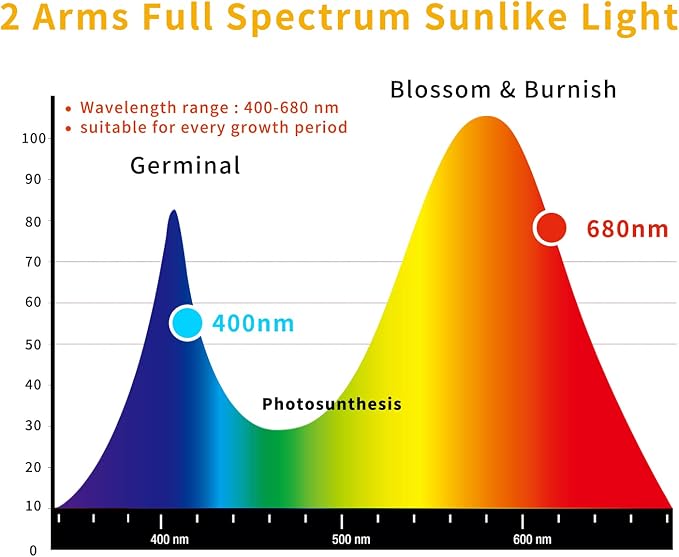 Led Grow Lights for Indoor Plants Full Spectrum, Smart WiFi Led Grow Light with Timer, Dimmable Clip on Grow Light App/Voice Control, Compatible with Alexa/Google/Siri (2 Tube)