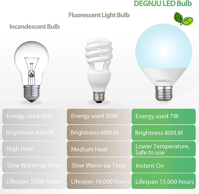LED Vanity Light Bulbs, 60W Equivalent, Bathroom Light Bulbs 5000K Daylight White, 800 Lumens, G25 Globe Bulb for Makeup Mirror, Round Shape, 7W, 120V, Non-Dimmable, 10 Pack