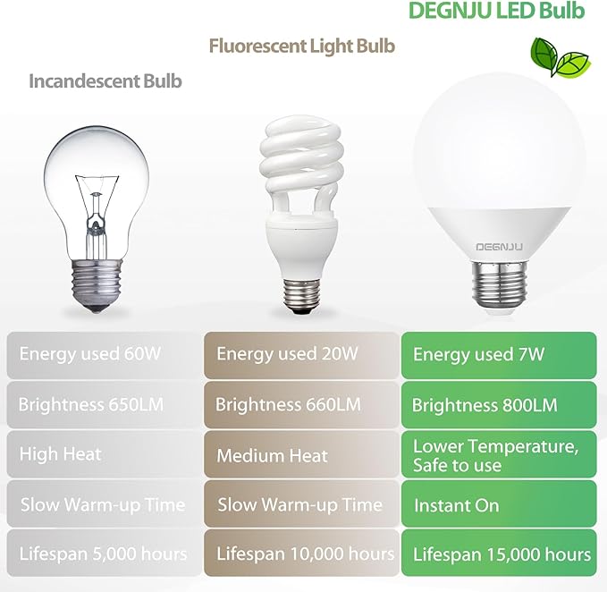 LED Vanity Light Bulbs, 60W Equivalent, Bathroom Light Bulbs 4000K Cool White, 800 Lumens, G25 Globe Bulb for Makeup Mirror, Round Shape, 7W, 120V, Non-Dimmable, 10 Pack