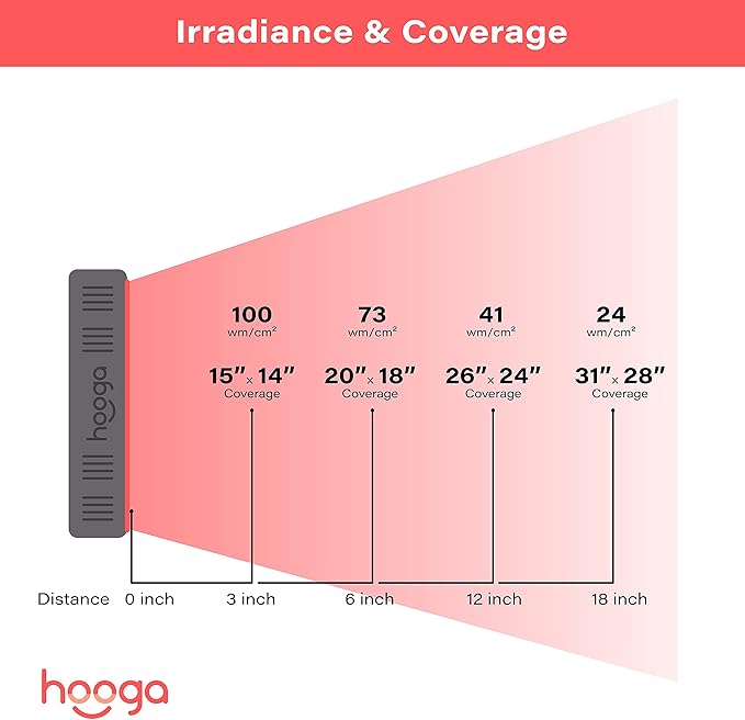 Hooga HG300 Red Light Therapy Panel — 660nm & 850nm Red & Near Infrared LED Light, 60 LEDs Dual Wavelength, Built-in Timer, Adjustable Stand & Carrying Handle