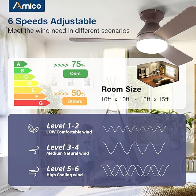 Amico 42 Inch Brown Low Profile Ceiling Fans with Lights and Remote | Flush mount, 3-color dimmable light, quiet reversible DC motor, easy install, memory, timer, bedroom, covered outdoor areas