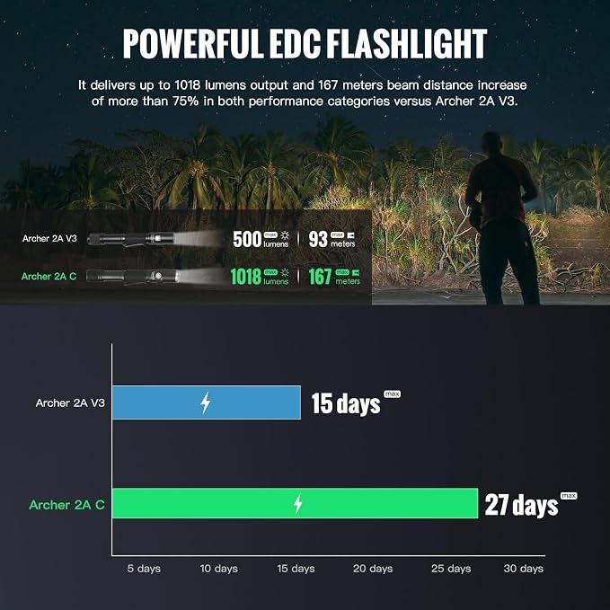 ThruNite Archer 2A C LED Rechargeable Flashlight,High 1000 Lumens AA Flashlight with USB-C, Dual Switch Bright Flashlights for Power Outage,Home Emergency,Camping,IPX8 Waterproof - Cool White