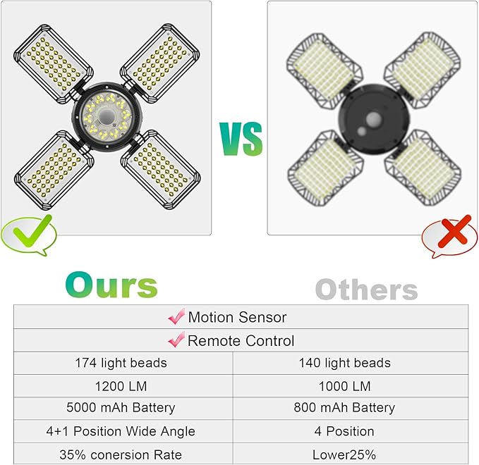 Solar Shed Light Outdoor Indoor, Upgrade 6500K 1200Lumen 174 LEDs Motion Sensor Pendant Light, 120°Adjustable 4+1 Solar Powered Lights Camping Plants Garage Waterproof Remote & Timer