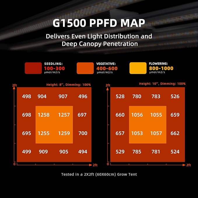 Spider Farmer G1500 Cost-Effective LED Grow Lights 150W, Smart App Control, 2x2ft Coverage Full Spectrum Digital Screen Dimmable Bar Style Growing Lamp for Indoor Plants