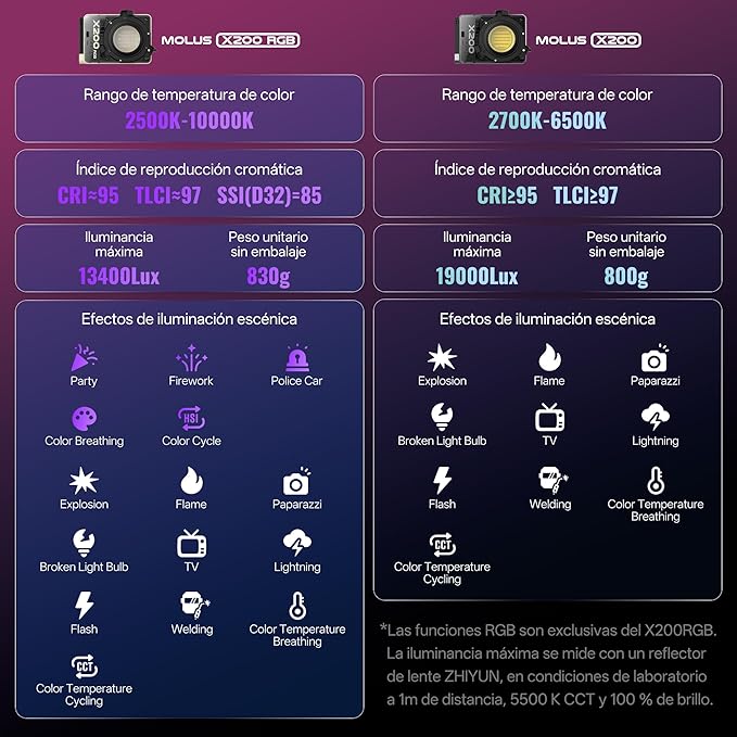 ZHIYUN MOLUS X200 RGB Combo 200W Video Light [Official] Handheld Professional Photography Lighting Portable Continuous Output Lighting Bowens Mount 2500K~10000K CRI≥95 TLCI≥97 Only 830g （No Battery）