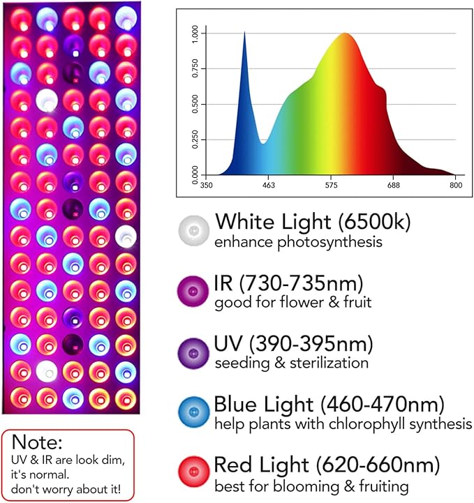 Juhefa LED Grow Lights, Full Spectrum Grow Lamp with IR & UV LED Plant Lights for Indoor Plants,Micro Greens,Clones,Succulents,Seedlings,Panel Size 12x4.7 inch