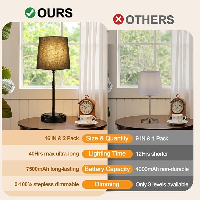 Cordless Table Lamps Set of 2 – Battery Operated Lamp with 7500mAh Rechargeable Battery, Stepless Dimmable Black Lamps with Black Shade, Wireless Lamps for Dining Room & Nightstand (Bulbs Included)