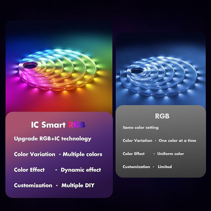 LED Strip Lights, 50FT Smart IC RGB WiFi Voice Controlled LED Lights | Segmented DIY Color, Rainbow Chasing, Music Sync, Alexa Google Compatible for Bedroom Decor
