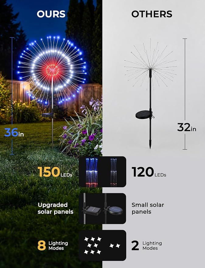Red White Blue Solar Lights Outdoor, 4th of July Decorations, 2 Pack 150LED Solar Firework Patriotic Decor, Fourth of July Fairy Lights with 8 Modes for Yard Garden Pathway Patio Independence Day | 8 Modes, Solar Firework Patriotic Decor, Fourth of Jul...