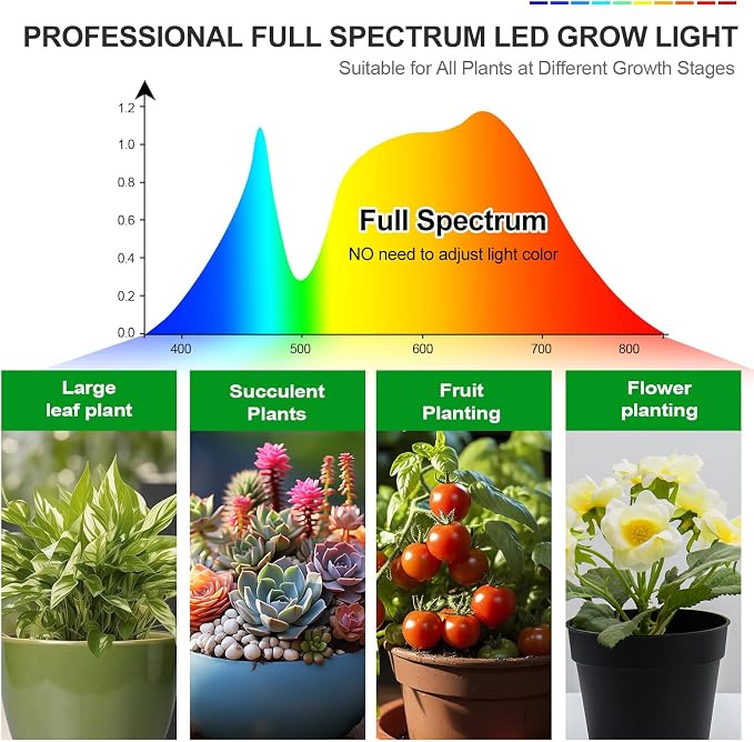3Head Clip Grow Lights for Indoor Plant, Seed Starting, Bonsai, Full Spectrum Plant Grow Lamp, 4/8/12/16/20H Timer, 27 Watt Power Draw, NO Need Adapter, 360° Gooseneck