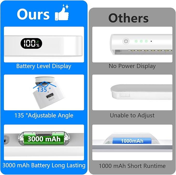 Motion Sensor Light Indoor with Battery Display,3000mAh Rechargeable Under Cabinet Lighting Magnetic Light Bar 300LM Battery Operated Closet Light Makeup Lights Stick On