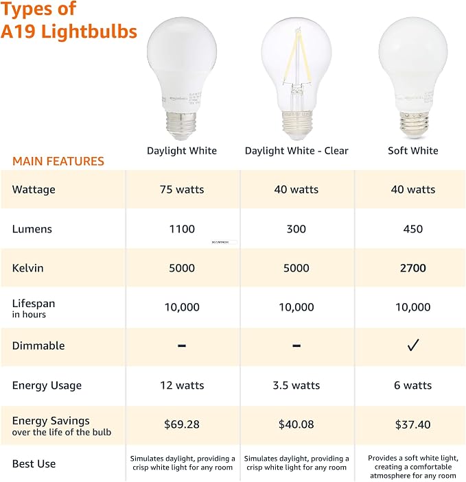 Amazon Basics A19 LED Light Bulbs, 60W Equivalent, 9W Energy Efficient, E26 Standard Base, Soft White 2700K, Dimmable, 10,000 Hour Lifetime, 16-Pack