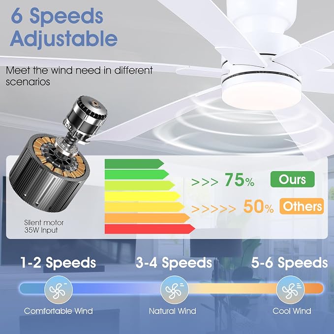 Asyko 52" White Modern Low Profile Ceiling Fan with LED Light and Remote | Flush Mount,Super Large Airflow with 6 Wind Speeds, Reversible, Dimmable 3 CCT LED Light, Quiet 30W DC Motor,2H Timer