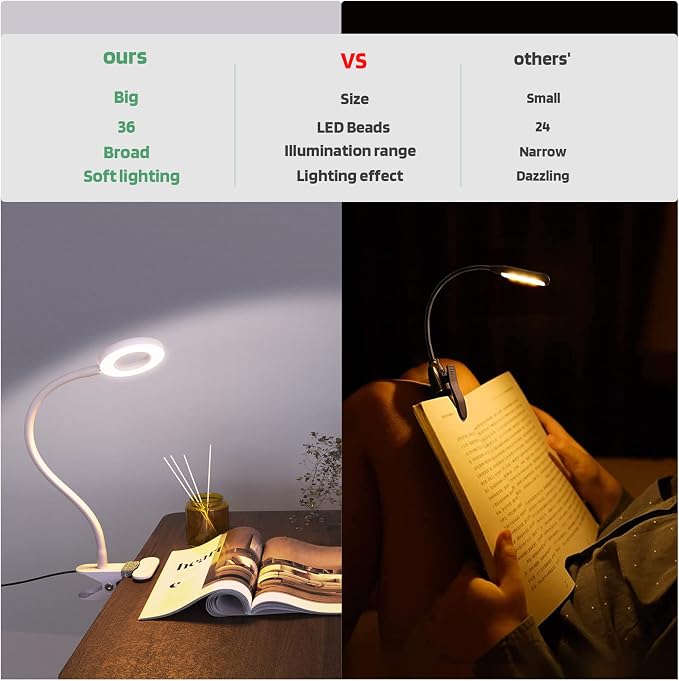 Glorious-LITE Clip on Light 36 LED Eye Caring Reading Light for Bed White | 360° Flexible Gooseneck, With 4 Color Modes, Dimmable Book Light for Bed, Desk, Headboard, USB Powered, With 59inch USB Wires