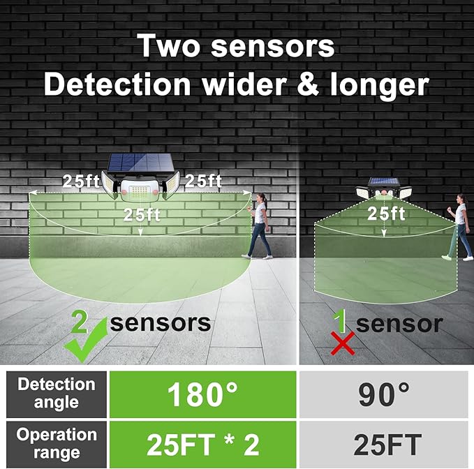 Solar Outdoor Lights, Motion Sensor with Dual Sensors Waterproof | Solar Flood Lights 270°Wide Angle for Outside with 3 Modes