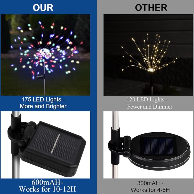 PXBNIUYA 2 Pack 175 LED Solar Firework Lights Outdoor, 4th of July 2 Modes Solar Garden Light Waterproof Twinkling Light, Starburst Lights for Landscape Path Halloween Christmas Decor （Colorful）