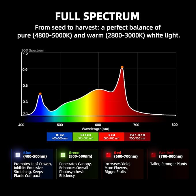 Spider Farmer G4500 Cost-Effective 320W 2x4 Coverage LED Grow Lights, Full Spectrum Dimmable Bar Style Led Growing Lamp for Indoor Plants, Upgraded Smart App Control