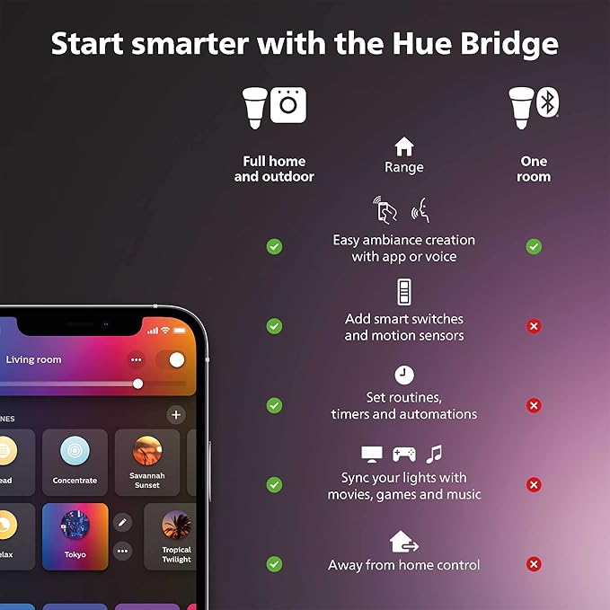 Philips Hue Outdoor Motion Sensor, 1 Pack, Automatic Dusk to Dawn, Sensor Turns Lights On When Motion is Detected, Requires Bridge, Works with Alexa, Google Assistant, and Apple HomeKit, Weatherproof
