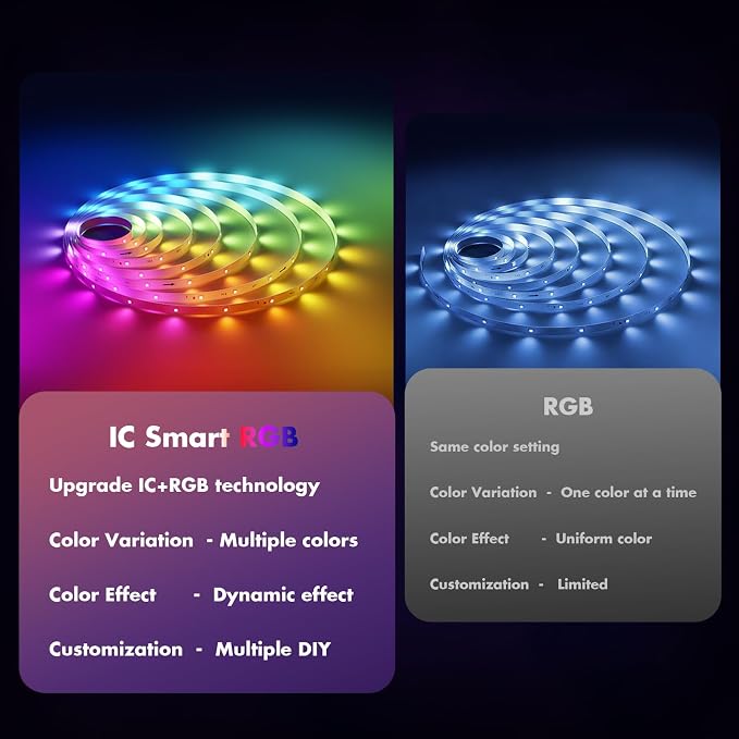 LED Strip Lights,130FT Smart IC RGB WiFi Voice Controlled LED Lights | Segmented DIY Color, Rainbow Chasing, Music Sync, Alexa Google Compatible for Bedroom Decor