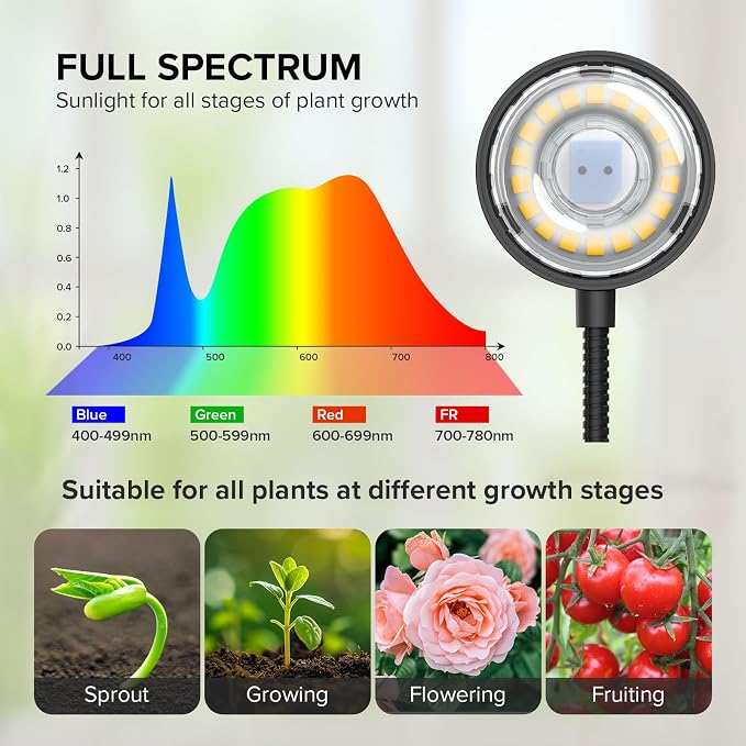 Small Plant Lights for Indoor Growing, Clip On Full Spectrum LED, 2 Pack | 7W Full Spectrum 4000K,25W equivalent,4-Level Dimmable Brightness,Auto-Timer Clip On Grow Light cycles,360-Degree Adjustable