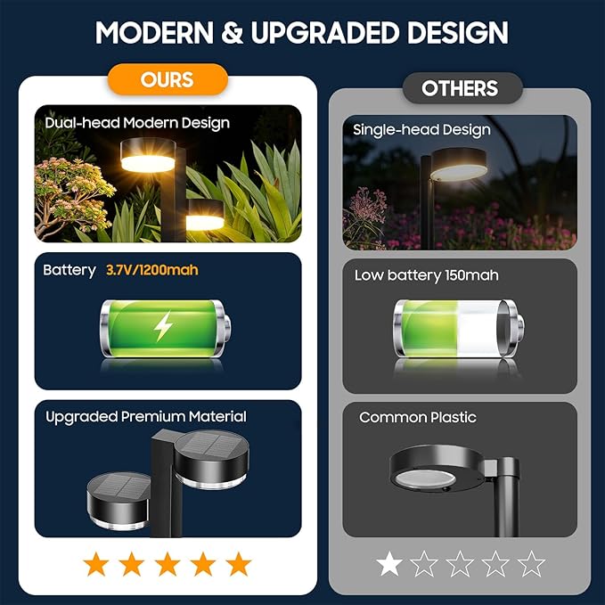 Solar Pathway Lights Outdoor Waterproof, 2 Pack with 4 Head Solar Lights Outdoor Super Bright Up to 15Hrs, Auto On/Off Garden Light for Yard Patio Path Walkway Driveway Outside Decor