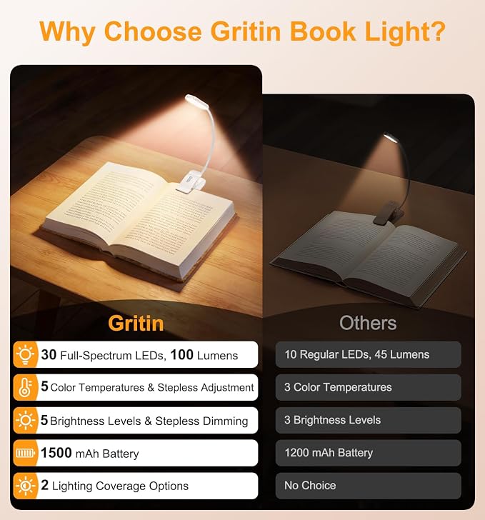 Gritin 2026 Gen 2 Book Light for Reading- 30 Eye Caring Full Spectrum LED | 5 Colors & 5 Brightness, Adjustable Wide/Narrow Beam, Upgrade 1500mAh Long-Lasting Rechargeable Clip on Light-White