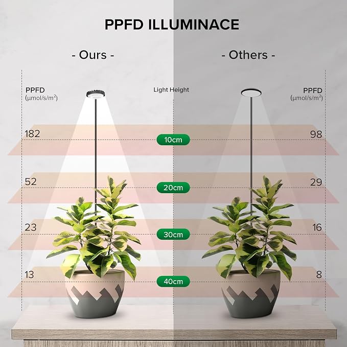 Small Clip On Grow Light for Indoor Plants, Full Spectrum, Dimmable | 7W Full Spectrum 4000K LED,4-mode dimmable brightness,Auto-timer cycles,360° flexible 20-inch gooseneck with anti-slip clamp