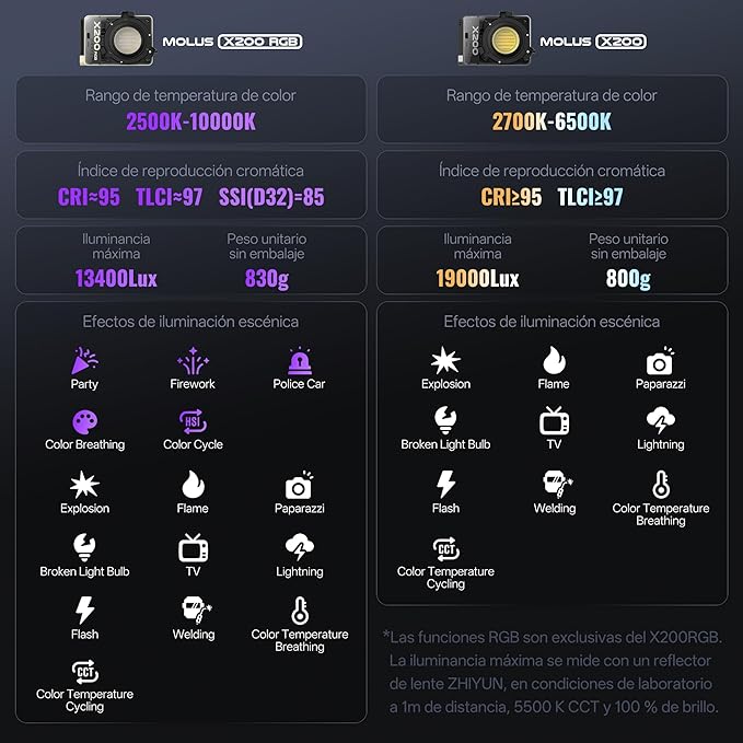 ZHIYUN MOLUS X200 Bi-Color Combo 200W Video Light [Official] Handheld Professional Photography Light Portable Continuous Output Light Bowens Mount 2700K~6500K CRI≥95 TLCI≥97 Only 800g (NO Battery)