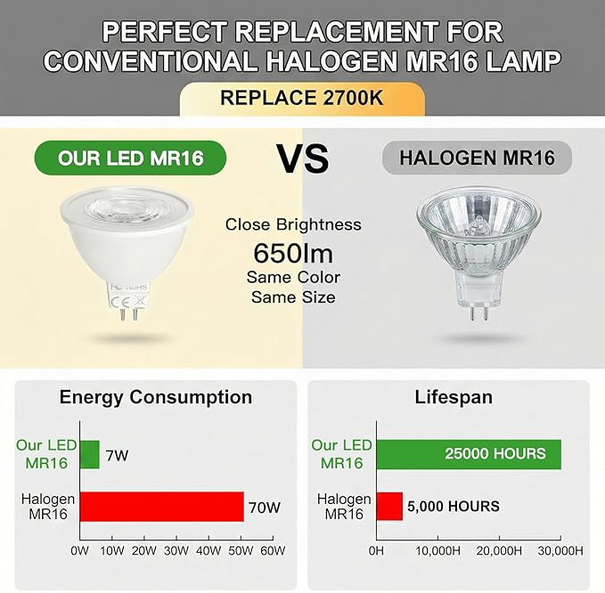 MR16 LED Bulbs 7W, 12V Low Voltage GU5.3 LED Spotlight Bulb, Non-dimmable, 650Lm, 38° Flood Beam Angle, for Landscape, Recessed, Track Lighting, Pack of 6 (2700K)