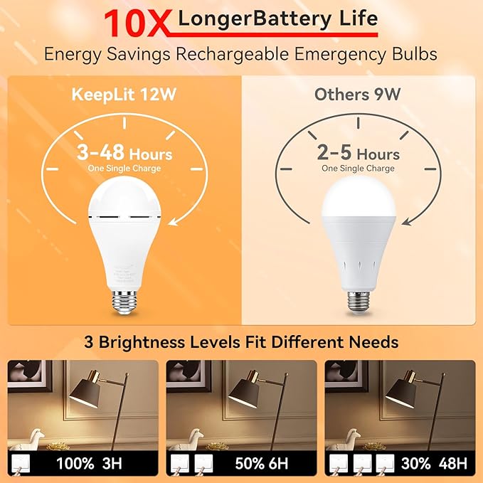 KeepLit 10PK Emergency Rechargeable Light Bulbs, 48H Battery Backup, 3 Brightness Levels, 12W 65W Equivalent A19 LED Bulb Auto-On During Power Outage for Hurricane, Emergency Use (Soft White)