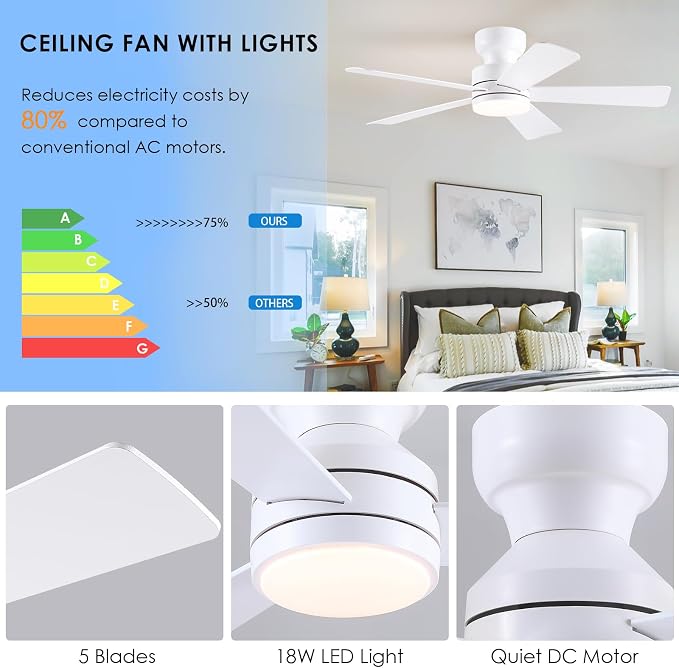 Asyko 46" White Modern Low Profile Ceiling Fan with LED Light and Remote | Flush Mount,Super Large Airflow with 6 Wind Speeds, Reversible, Dimmable 3 CCT LED Light, Quiet 30W DC Motor,2H Timer