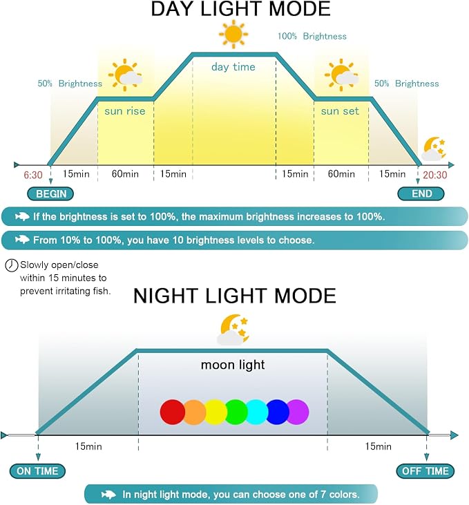 Auto On Off LED Aquarium Light, Full Spectrum Fish Tank Light with LCD Monitor, 24/7 Lighting Cycle, Adjustable Timer, 7 Colors, 10 Level Dimmable, IP68 Waterproof, 3 Modes for 12 to 18 Inch Fish Tank
