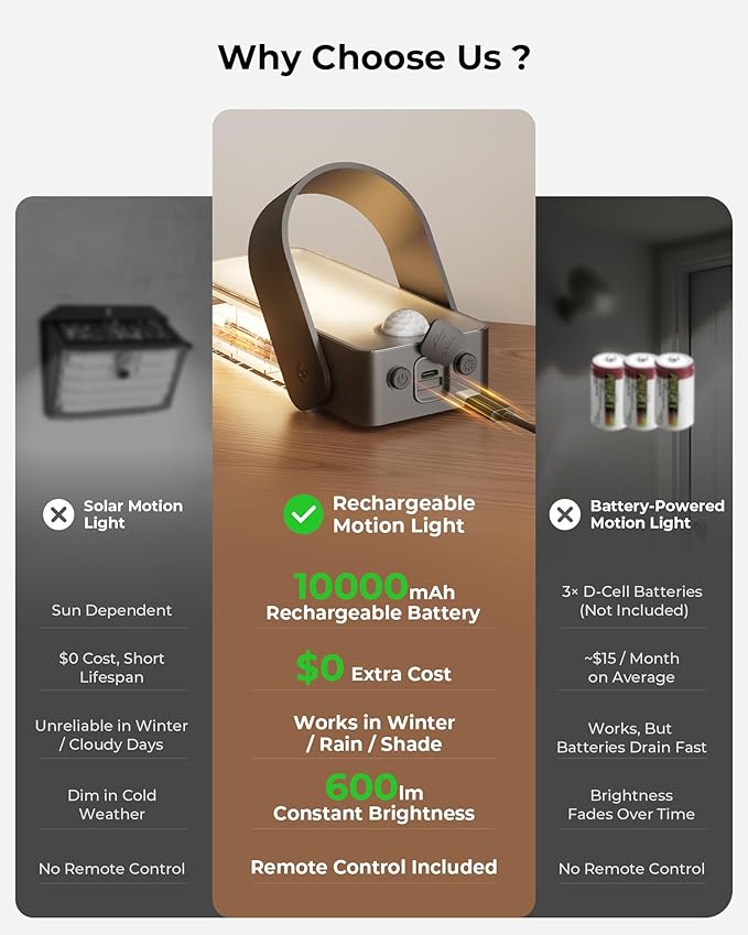 Motion Sensor Outdoor Light, 10000mAh Rechargeable 600 Lumen Battery Operated Outdoor Light with 3 Modes, 3 Color Temperatures, Waterproof Outdoor Security Lights for House, Fences, Patio