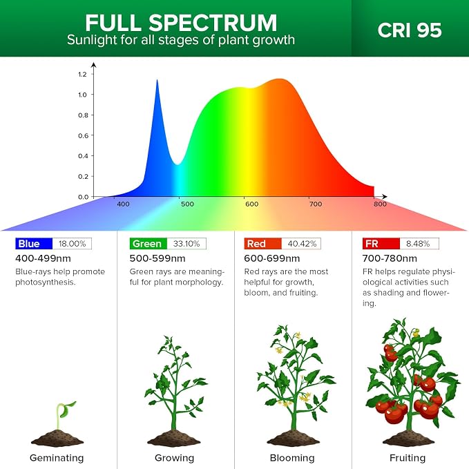 SANSI Wall Mounted Grow Lights for Indoor Plants, 35W LED Plant Lights | Full Spectrum Plant Lights for Indoor Growing, 4-Level Dimmable 4000K Grow Lamp, 4/8/12H Remote Timer