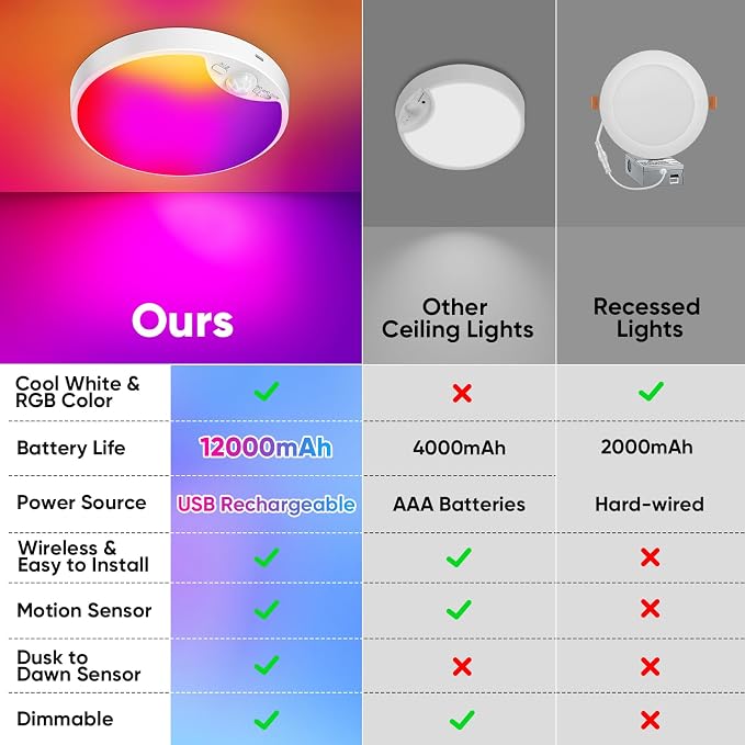 Rechargeable Motion Sensor Ceiling Light, 12000mAh RGB Battery Closet Light | Wireless Battery Powered LED Shower Light, Magnetic Cordless Ceiling Light with Remote, Overhead Lamp for Pantry Shed Hallway